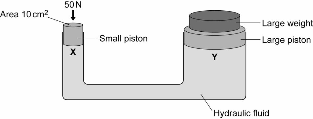 6. The diagram shows a simple hydraulic jack. The jack is designed to lift a large weight using a much smaller force. Complete the following sentence. A hydraulic jack is an example of a.