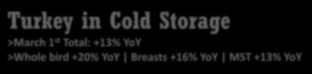 Turkey in Cold Storage >March 1 st Total: +13% YoY >Whole bird +20% YoY Breasts +16% YoY MST +13% YoY
