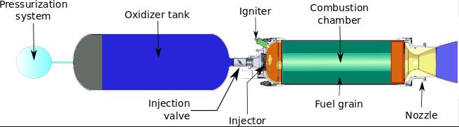 Context of the study Presentation of hybrid propulsion Good theoretical propulsive performances Throttle, stop and restart capabilities Safety thanks to separated propellants and