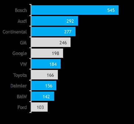The German leadership in automated driving Highest