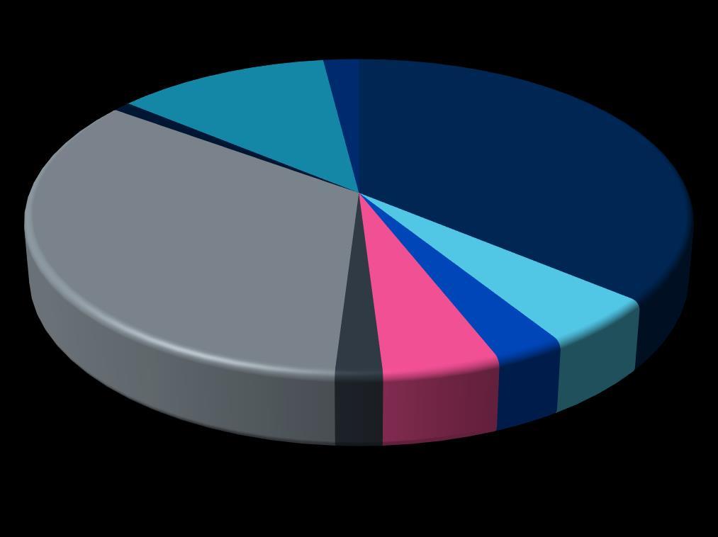 Typical gasoline pool composition Percentage of blend stocks of pool volume