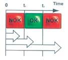 By comparing the timing of pneumatic signals from a shut off screwdriver with set parameters, the fastening cycle can be monitored and output signals generated for OK and NOK.