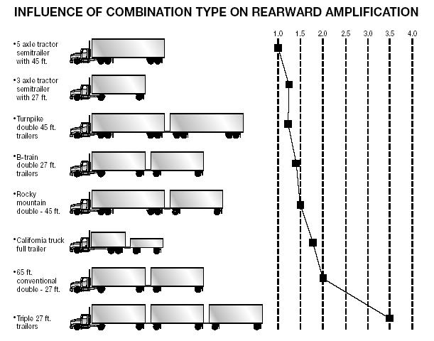 Figure 6.1 6.1.4 Railroad-highway Crossings Railroad-highway crossings can also cause problems, particularly when pulling trailers with low underneath clearance.