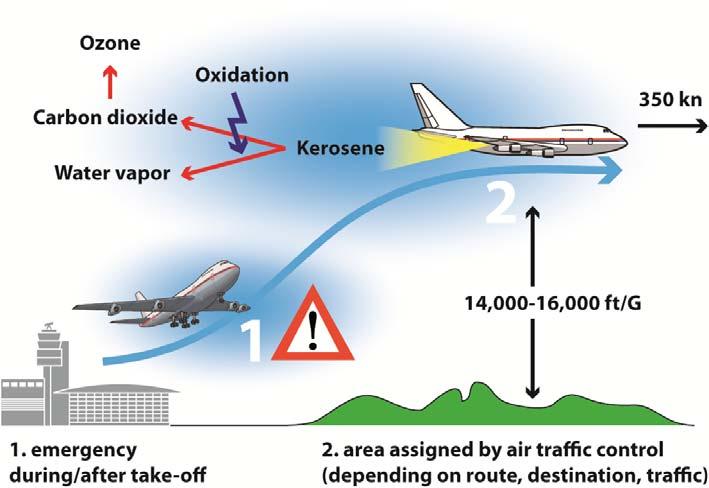 1. Procedure Long-range aircraft are heavier at take-off than they are supposed to be when landing.