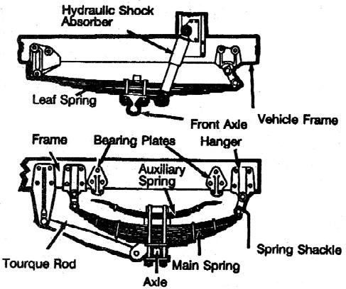 Figure 2-2 Key Suspension Parts Figure 2-3 Safety Defect: Broken Leaf in Leaf Spring Figure 2-4 Air
