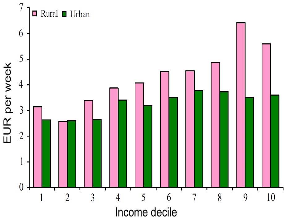 Equity Impact of a 20 per tonne CO 2 carbon tax per income decile.