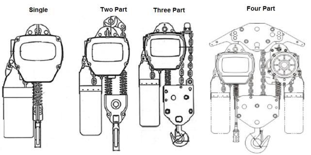 8. Parting of replacement chain must be the same as the original parting of chain on the hoist. Refer to Figure 6.6.2 for parting arrangement of hoists. 9.