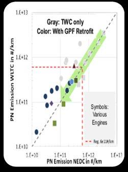 control Reduce HC, CO, NOx Mid 2010s Fuel Efficiency Improve FE/CO2 emissions Engine downsizing