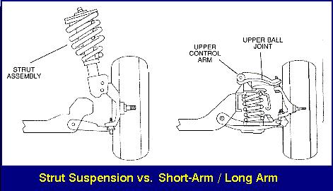 This type of suspension gives the maximum room