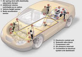 CONTINENTAL ELECTRONIC AIR SUSPENSION The Electronic Air Suspension system (EAS) by Continental Automotive Systems, Germany works in conjunction with Electronic Stability Control (ESC), to
