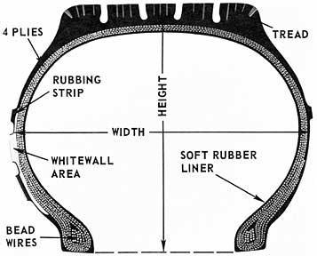 Tubeless tyres have the following advantages over conventional tubed tyres: Lesser unsprung weight Better cooling: heat in the compressed air has to pass through the tube material i.e. rubber which is not a good conductor of heat.