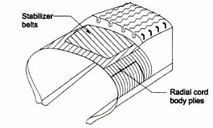 2. Radial ply type In this type the ply cords run in the radial direction i.e. in the direction of the tyre axis.