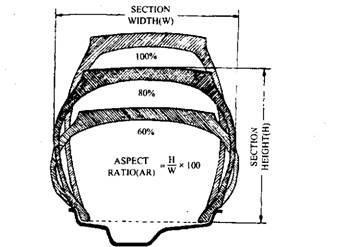 Tyre section The ratio (tyre section height/tyre section width) is called the aspect ratio and is expressed in percentage.