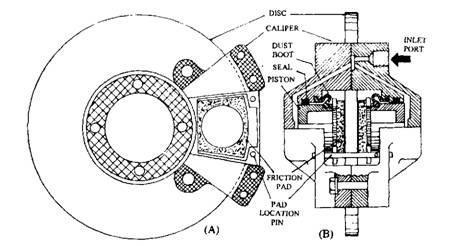DISC BRAKE LAYOUT A disc-brake has a rotating cast-ion disc, bolted to the wheel hub and a stationary caliper unit. The caliper straddles the disc and is bolted to the stub-axle or swivel-post flange.
