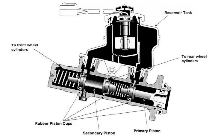 MASTER CYLINDER The master cylinder converts the motion of the brake pedal into hydraulic pressure.