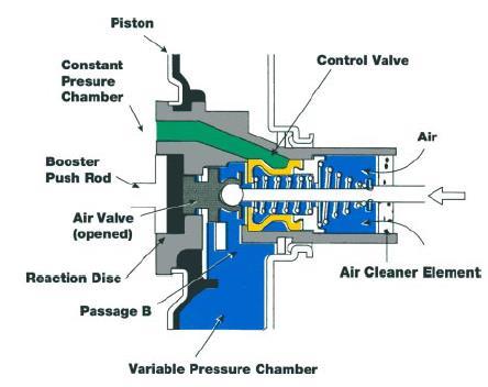 As the air valve moves further to the left, it moves away from the control valve.