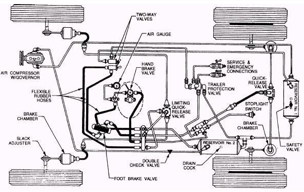 AIR BRAKE OPERATION An air brake system uses compressed air to apply the brakes.