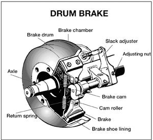 Considerable force is available for braking since operating air pressure may be as high as
