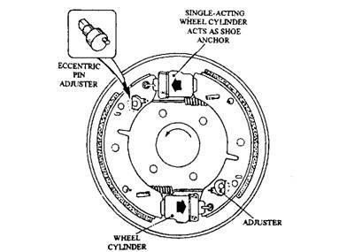 The 2LS system was in use for front brakes of vehicles before the adoption of the disc system. Each shoe of the 2LS arrangement uses its own expander; therefore both shoes can have self-servo action.