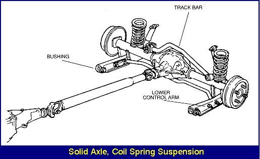 COIL SPRINGS The coil springs are used mainly with independent suspension though they have also been used in the conventional rigid axle suspension as
