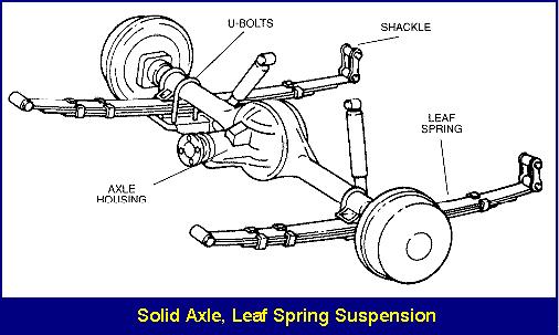 The energy stored per unit volume is almost double in the case of coil springs than the leaf springs.