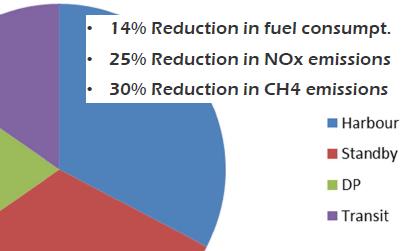 Main Conclusions: This study compared to study by DNV- GL Annual Reductions: Fuel 5 %