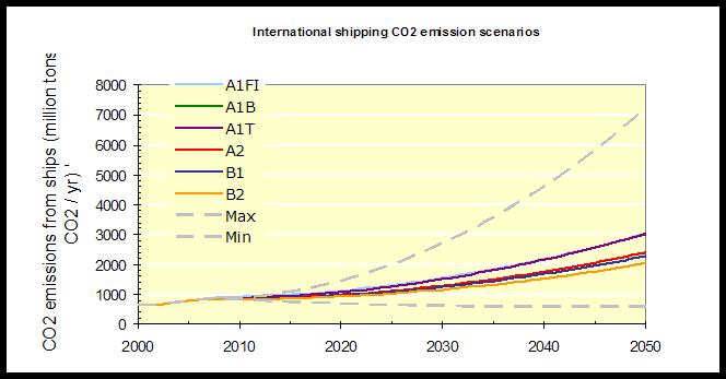 International shipping CO 2 emission scenarios until 2050 [Source: IMO 2009] Growth figures according to IPCC scenarios Gap between emission scenarios and 450 ppm target 350 % 300 % 250 % Annual