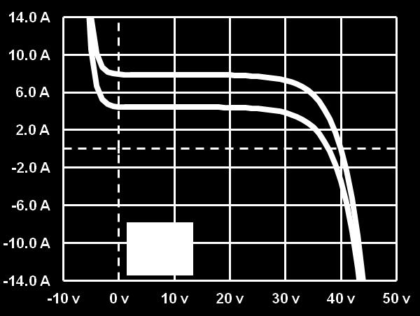 IV Differences Other types of modules may have a voltage and current profile as shown below. As shown above, the module begins to conduct current at about -1.