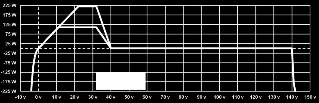 Note that operating temperature is a function of illumination. idealpv SSP1 modules typically have the power profile shown below.