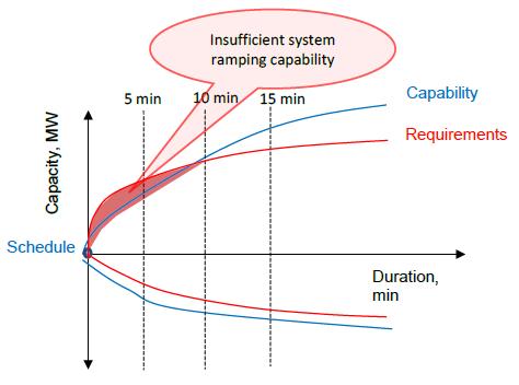 ASSESSING ADEQUACY OF RAMPING CAPABILITY Insufficient ramping capability is identified when the ramp requirements exceed generation fleet ramping limits.