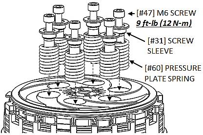 13. Install the pressure plate springs. CLUTCH COVER 14. Your new Core EXP clutch is taller than the OEM clutch, so the Rekluse Clutch Cover has been designed for clearance with all moving parts.