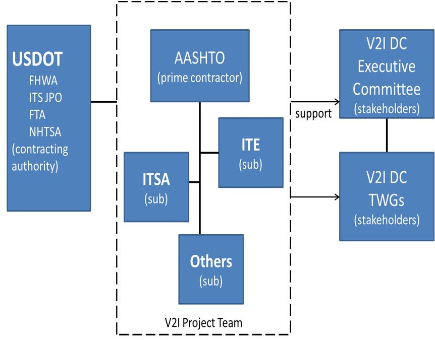 Connected Vehicle Program continues to evolve at the National Level AASHTO Connected Vehicle Working Group Vehicle to Infrastructure Deployment Coalition (V2IDC) Subcommittee on Transportation
