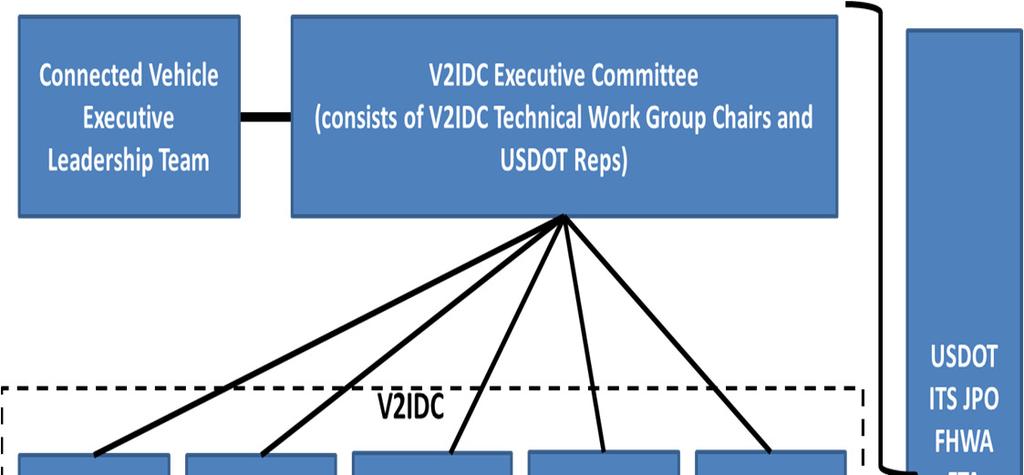 AASHTO will be integrated into multiassociation V2I Deployment Coalition STSMO CV TWG Core