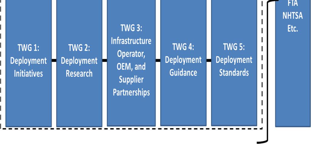 will be part of the V2IDC Exec Committee TWGs will consist of members from USDOT, State DOTs,