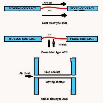 Air blast circuit breakers employ a high pressure air blast as an arc quenching medium. Under normal condition the contacts are closed.