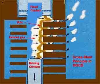 BE1M14 SSP Electrical apparatuses and machines position. Whereas in case of radial venting or cross blast, the gases (mostly Hydrogen) sweep the arc in radial or transverse direction.