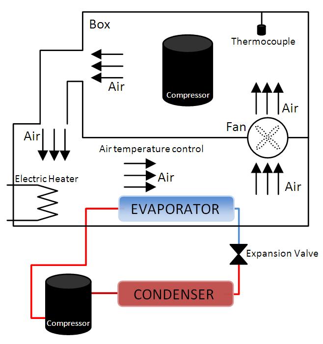 Figure 3 Pressure x Enthalpy diagram The air temperature inside the box was controlled by an