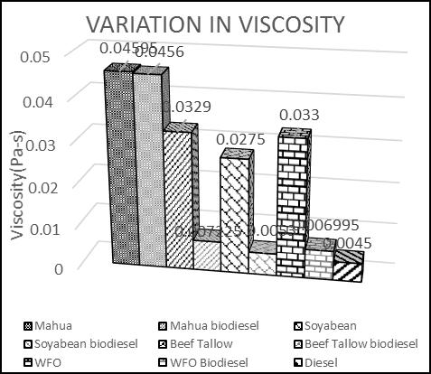 viscosity is due to the elimination of viscous glyceride portion from feedstock, which was very viscous initially. FIGURE 4 4.