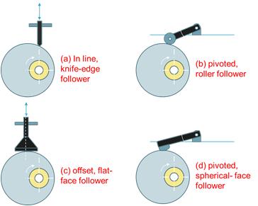18 Figure 2.12: Cam Follower Assembly Follower shape The follower shape can be separated into the following 4 categories: 1.