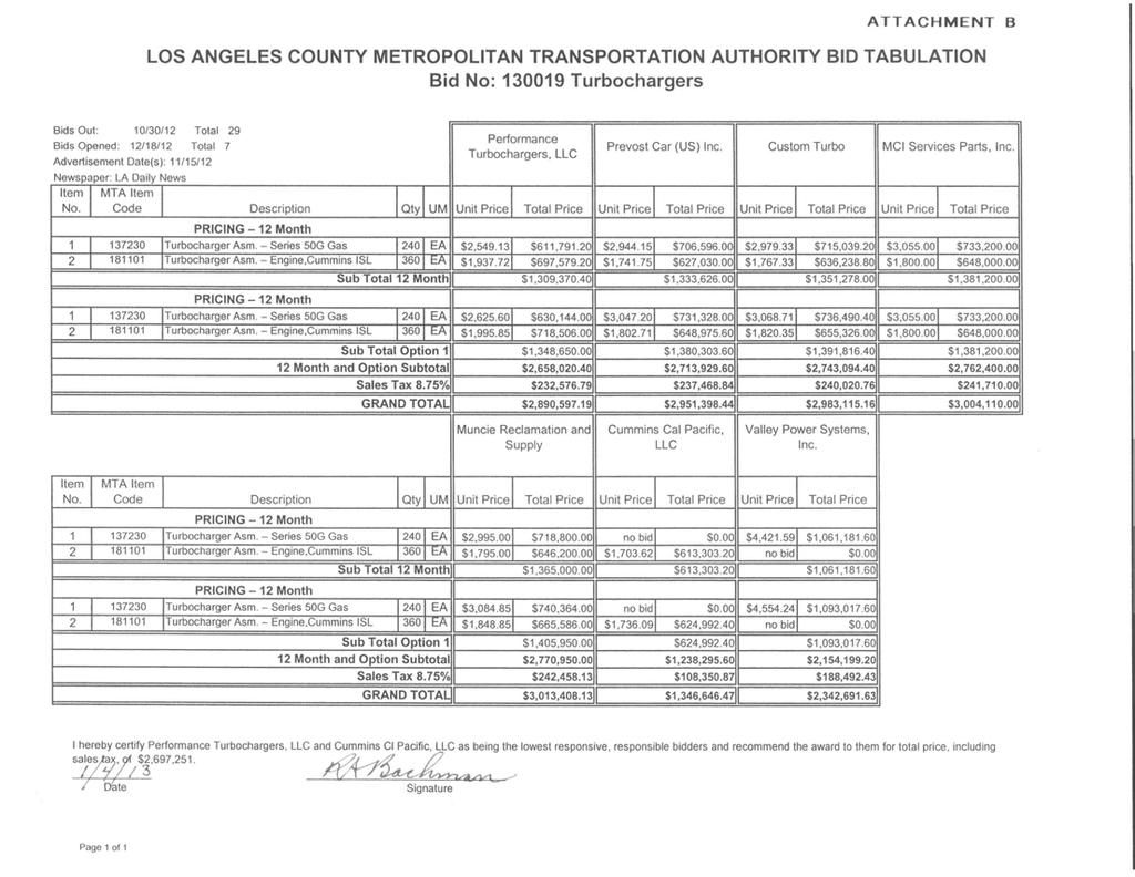 ATTACHMENT B LOS ANGELES COUNTY METROPOLITAN TRANSPORTATION AUTHORITY BID TABULATION Bid No: 130019 Turbochargers Bids Out: 10/30/12 Total 29 Bids Opened: 12/18/12 Total 7 Advertisement Date(s):