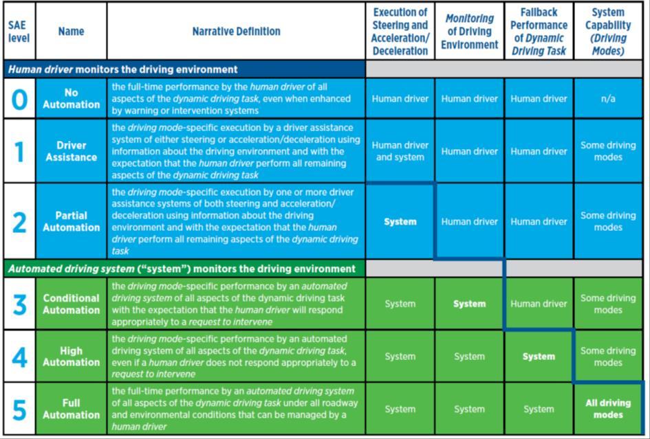 Automotive Engineers (SAE) for different levels of automated vehicle control (SAE, 2014), where SAE automation level 5 corresponds to full automation.