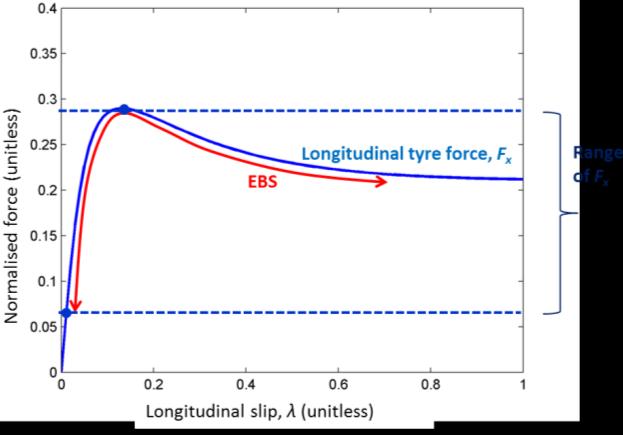This straight-line-braking performance is near to the theoretical limit achievable for a truck tyre. Results from these tests were also presented at HVTT13 (Henderson & Cebon, 2014).