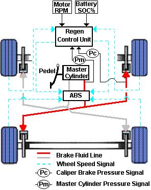 2.2 Modified braking system with emulated ABS signal The objective of this system is to allow regenerative system can obtain as much energy as possible by reducing friction brake force be equal to a