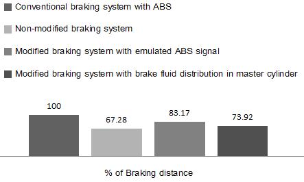 Fig. 9 Percentage of Braking distance most of any regenerative system in this study.
