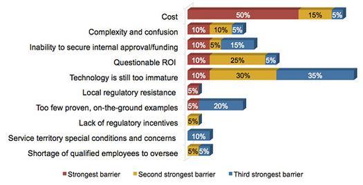 Barriers to the smart grid Cost Regulatory Barriers Barriers Open Standards Source: Pacific Crest Mosaic -