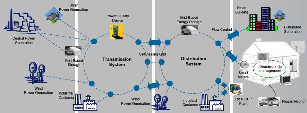Smart grid technologies across the electricity sector value chain