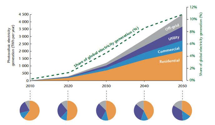 PV paigalduste jagunemine Allikas: IEA Technology Roadmap Solar Photovoltaic Energy 2010 - Kodumajapidamiste