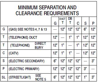 Utility Bulletin: TD-5453B-002 Publication Date: 07/10/2015 Effective Date: 07/31/2015 Rev: 1 Updated Separation Requirements For Conduit in Joint Trench WHAT YOU NEED TO KNOW Utility Standard S5453,