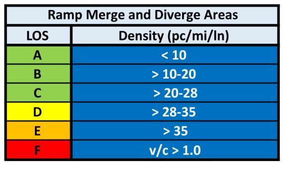 2,800 feet). The LOS of a weaving segment is also related to the density of the segment. Regardless of the density, the weaving segment is considered to operate at LOS F when the v/c exceeds 1.0. Table 11 shows the HCM LOS criteria for Freeway Weaving Segments.