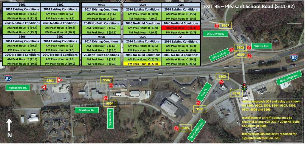 2040 No-Build Conditions With the forecast increases in traffic and without improvements to the intersections, delay can be expected to increase on the intersection approaches.